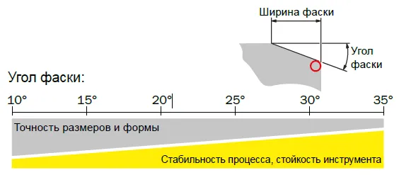 Точение материалов высокой твердости